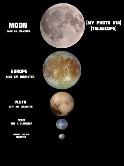 Comparison of the size of the moon and other objects of the solar system, how they would look through a telescope at the same distance. Namely, 360 thousand km. 