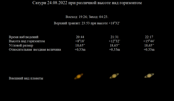 Внешний вид Сатурна (24.08.22) в зависимости от высоты над горизонтом - астрофотография