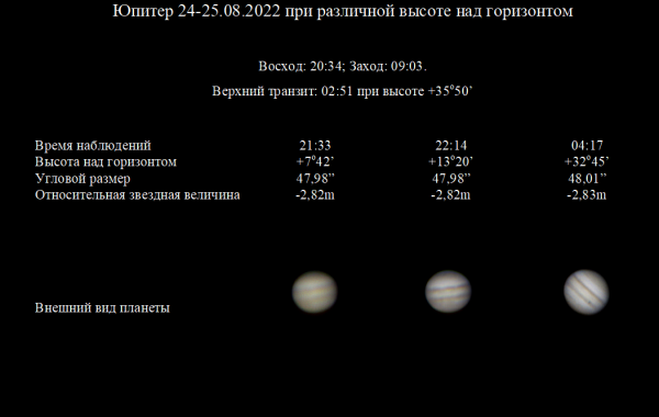Внешний вид Юпитера (24-25.08.22) в зависимости от высоты над горизонтом - астрофотография